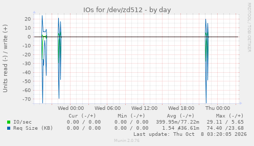 IOs for /dev/zd512
