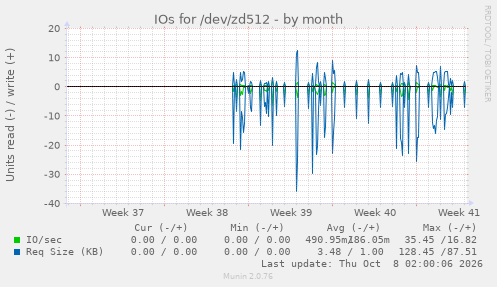 IOs for /dev/zd512