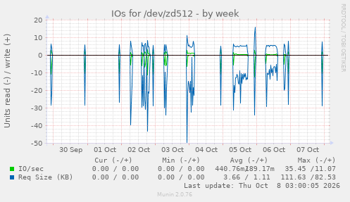 IOs for /dev/zd512