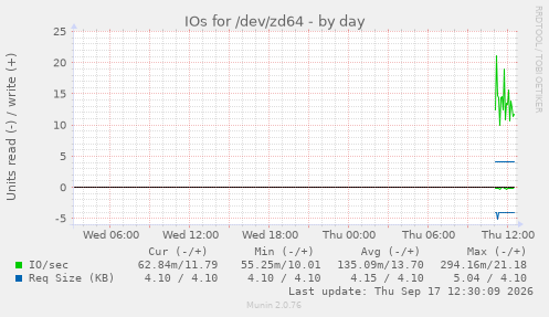 IOs for /dev/zd64