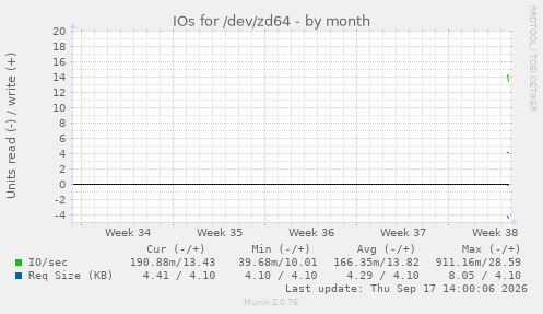IOs for /dev/zd64
