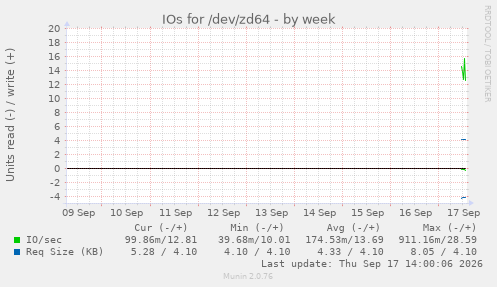IOs for /dev/zd64