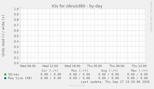 IOs for /dev/zd80