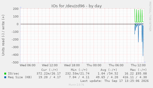 IOs for /dev/zd96