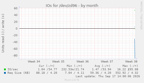 IOs for /dev/zd96