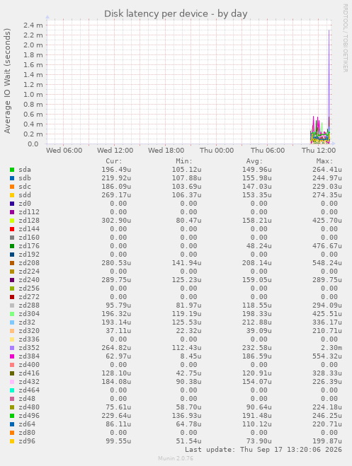 Disk latency per device