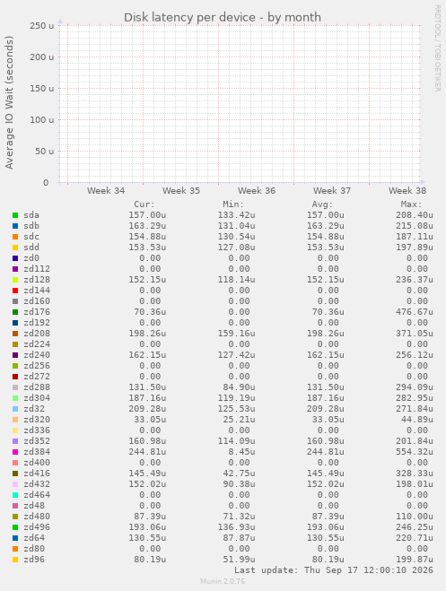 Disk latency per device