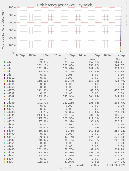 Disk latency per device