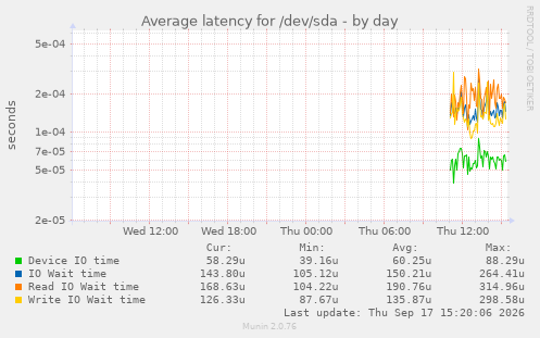 Average latency for /dev/sda
