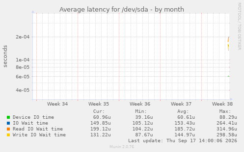 Average latency for /dev/sda