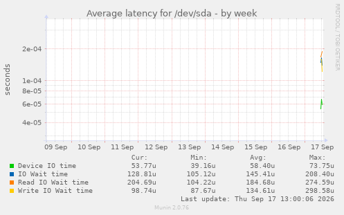 Average latency for /dev/sda