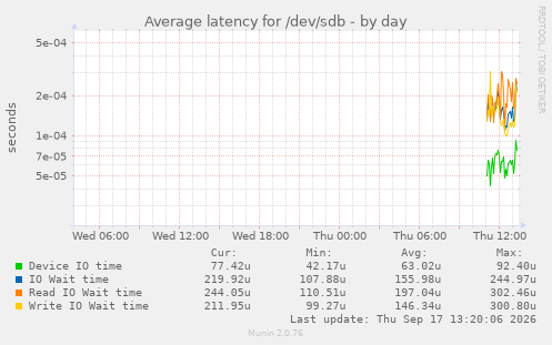 Average latency for /dev/sdb