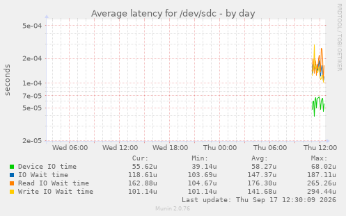 Average latency for /dev/sdc