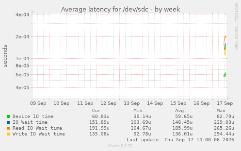 Average latency for /dev/sdc