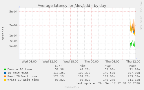 Average latency for /dev/sdd