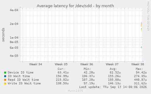 Average latency for /dev/sdd