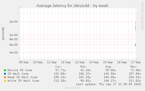 Average latency for /dev/sdd