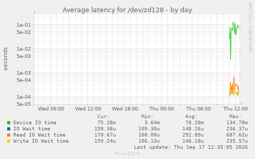 Average latency for /dev/zd128