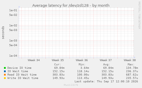 Average latency for /dev/zd128