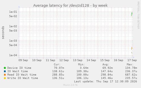 Average latency for /dev/zd128
