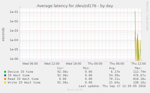 Average latency for /dev/zd176