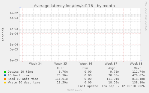 Average latency for /dev/zd176