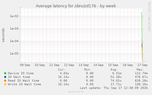 Average latency for /dev/zd176