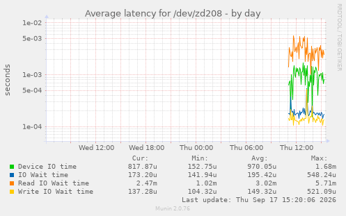 Average latency for /dev/zd208