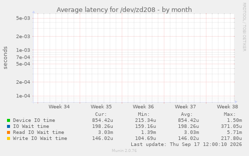 Average latency for /dev/zd208