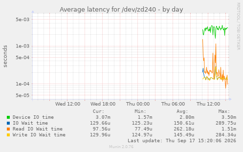 Average latency for /dev/zd240