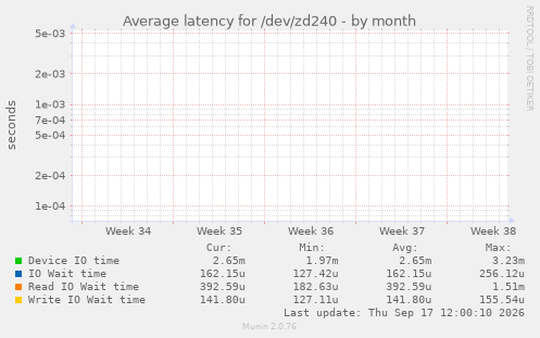 Average latency for /dev/zd240