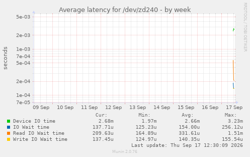 Average latency for /dev/zd240