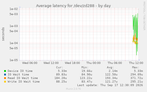 Average latency for /dev/zd288