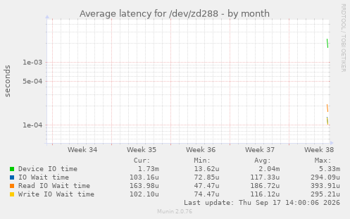 Average latency for /dev/zd288