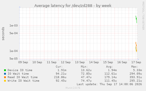 Average latency for /dev/zd288