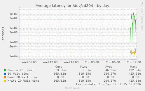 Average latency for /dev/zd304