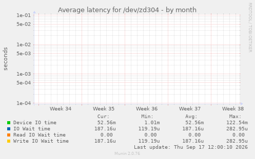 Average latency for /dev/zd304