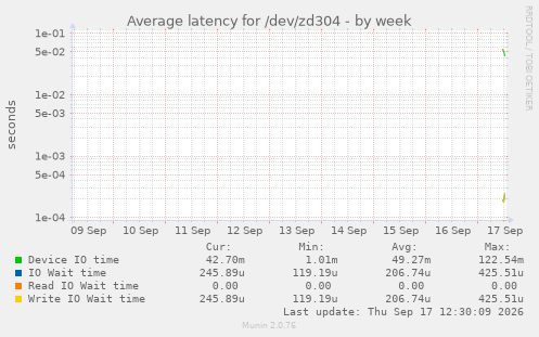 Average latency for /dev/zd304
