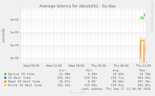 Average latency for /dev/zd32