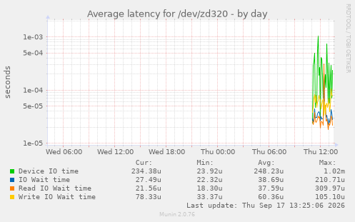Average latency for /dev/zd320