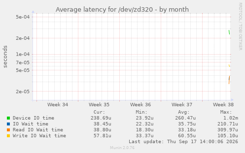 Average latency for /dev/zd320