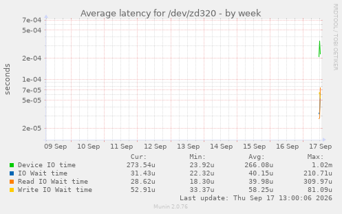 Average latency for /dev/zd320