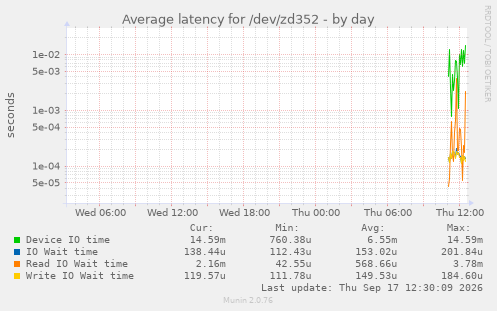 Average latency for /dev/zd352