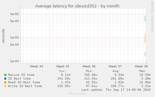 Average latency for /dev/zd352