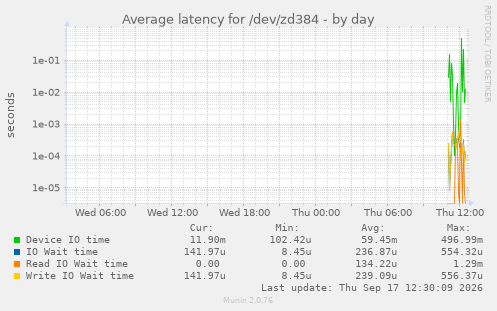 Average latency for /dev/zd384