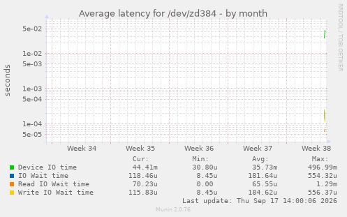 Average latency for /dev/zd384