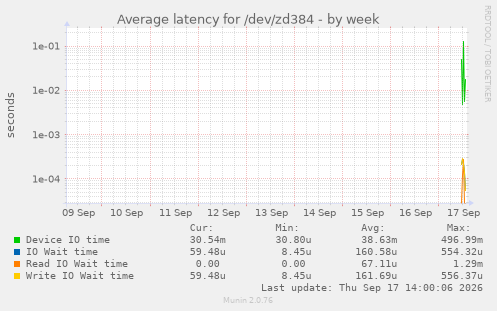 Average latency for /dev/zd384