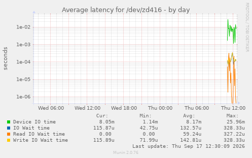 Average latency for /dev/zd416