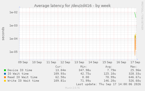 Average latency for /dev/zd416