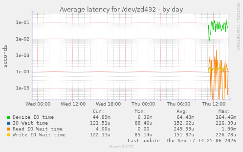 Average latency for /dev/zd432